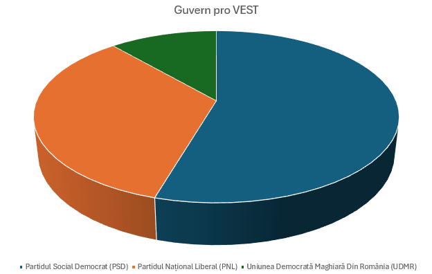 Guvern Pro Vest